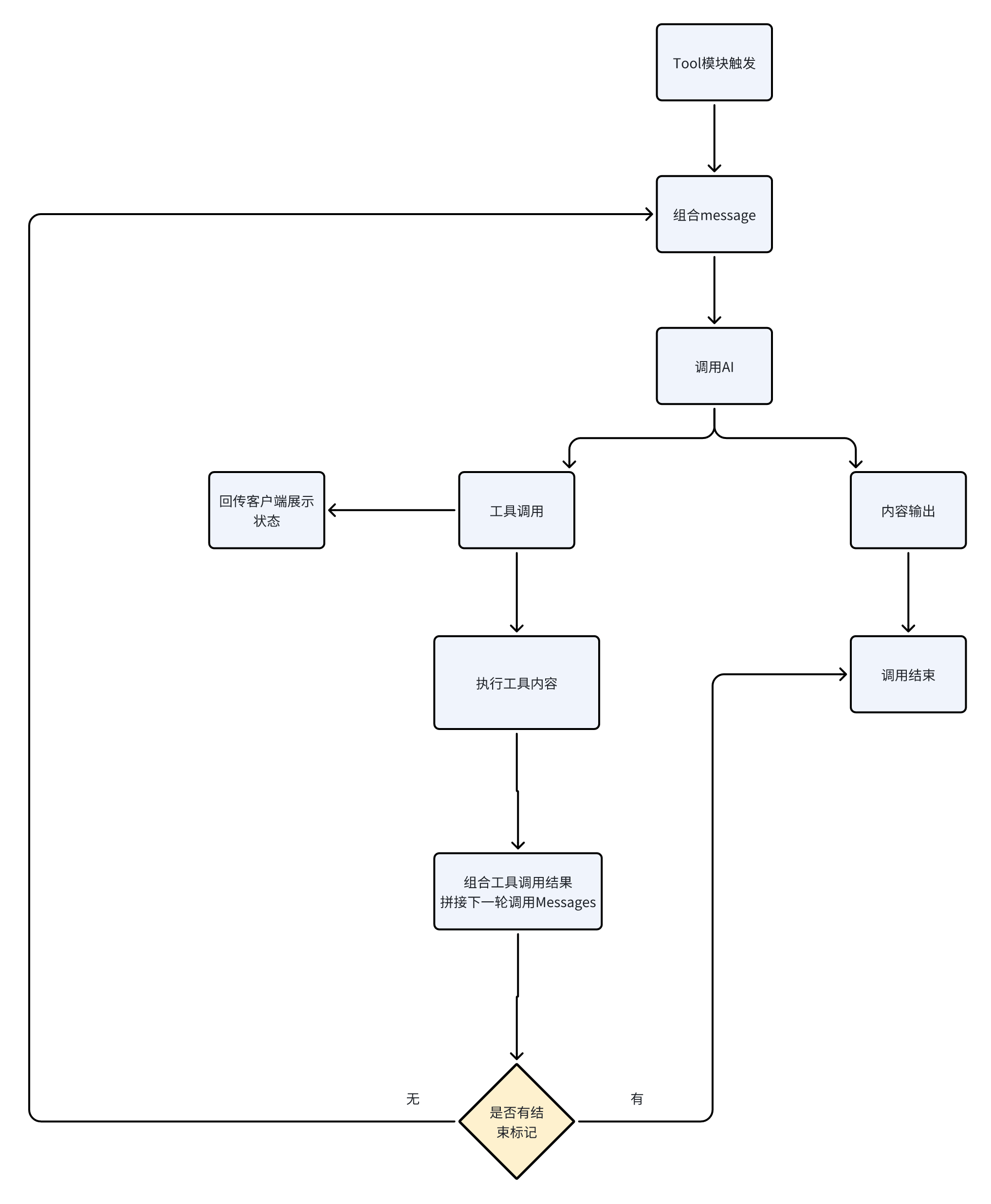 /ChatGPT/FastGPT/raw/commit/0490b83b9ebe0f8f748cc7164bc9c133362e0ce7/docSite/assets/imgs/flow-tool2.png