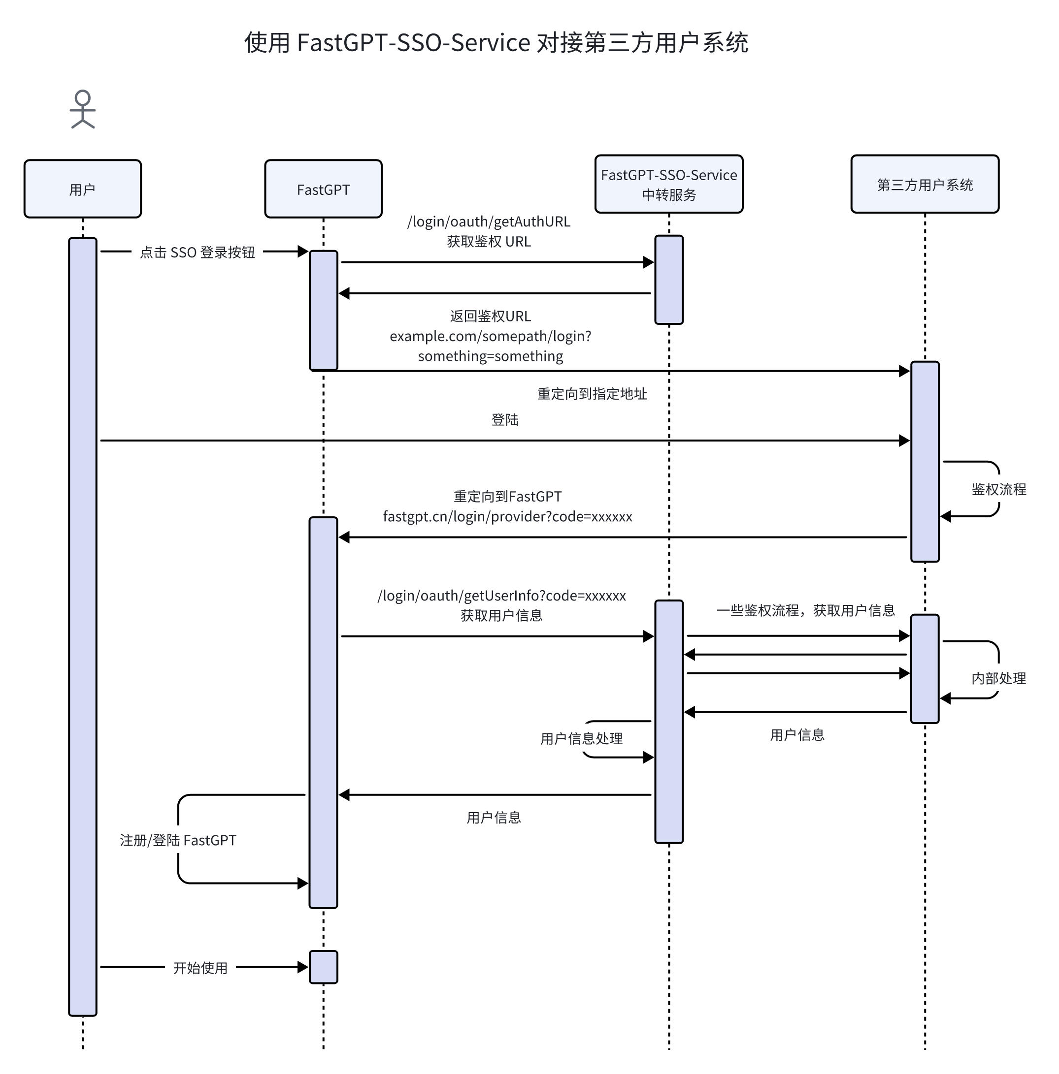 /ChatGPT/FastGPT/raw/commit/267cc5702c8ac55f9329639f9ea7d95e926ae65c/docSite/assets/imgs/sso2.png
