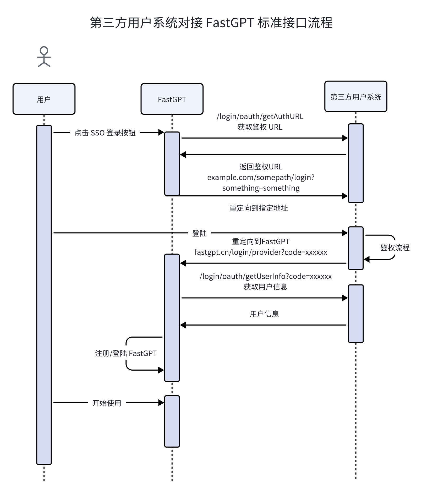 /ChatGPT/FastGPT/raw/commit/360a2ec392c725d2e4b4478fab21cf1466395b28/docSite/assets/imgs/sso18.png