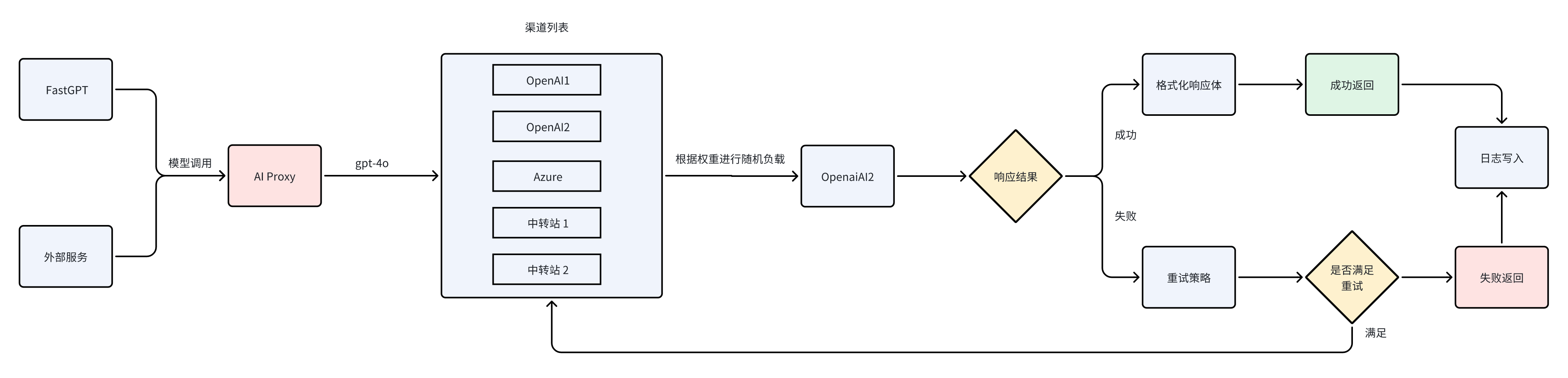 /ChatGPT/FastGPT/raw/commit/5208890c7f9c16307f6bce7b11daa1cd20cbdcf6/docSite/assets/imgs/aiproxy1.png