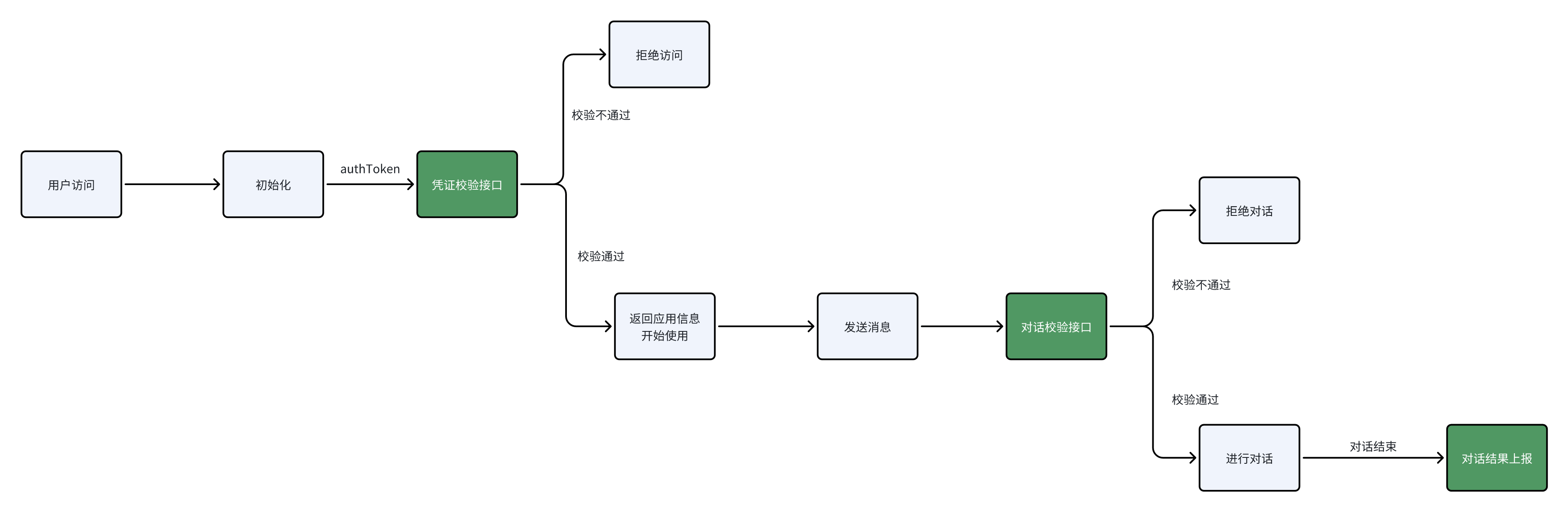 /ChatGPT/FastGPT/raw/commit/7c419a26b34011080e7b340bef9d7e3f4d5303ec/docSite/assets/imgs/sharelink_process.png