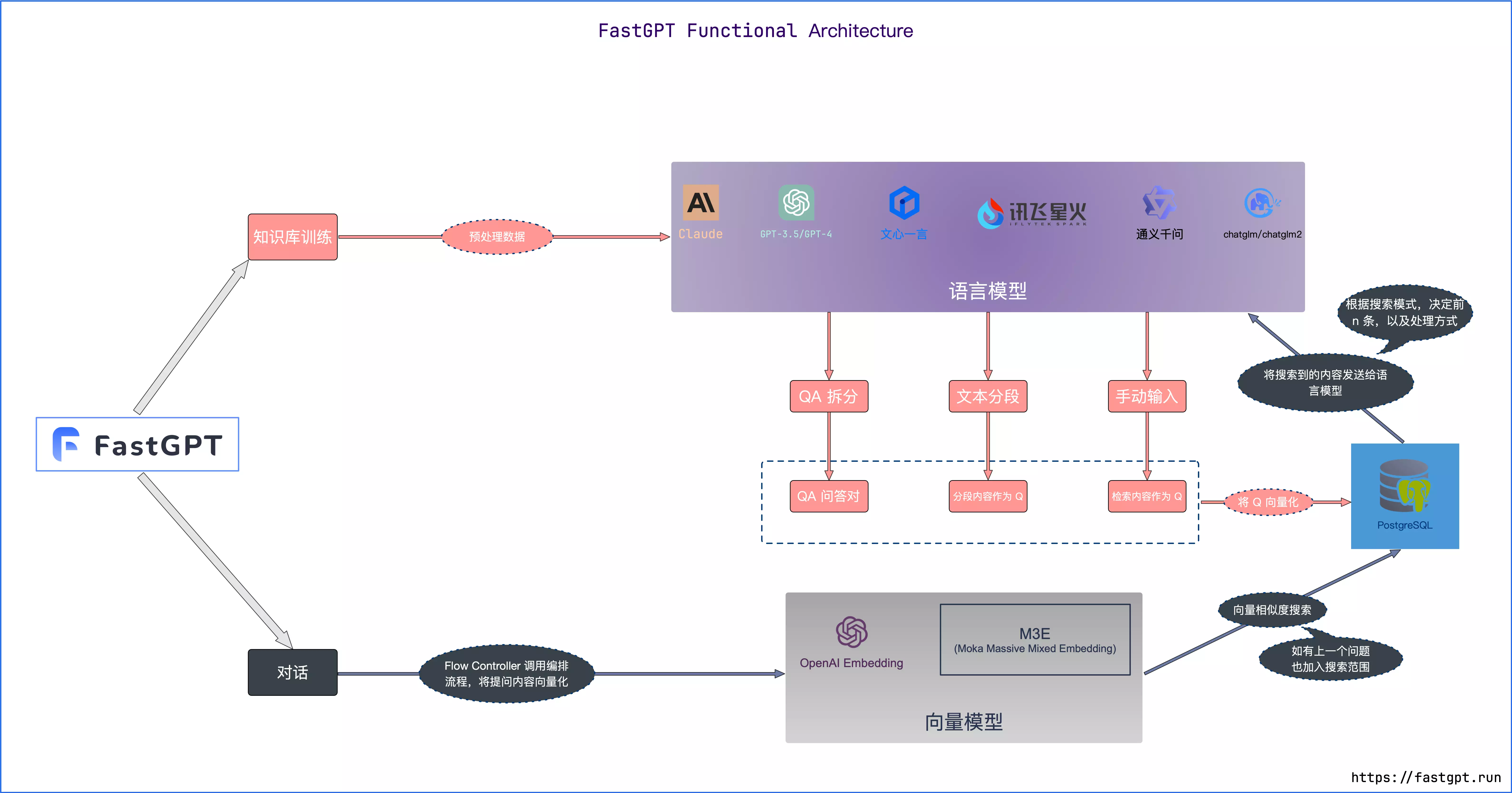 /ChatGPT/FastGPT/raw/commit/81e37a573696e737c585b9ee1688243d3d0389d9/docSite/assets/imgs/functional-arch.webp