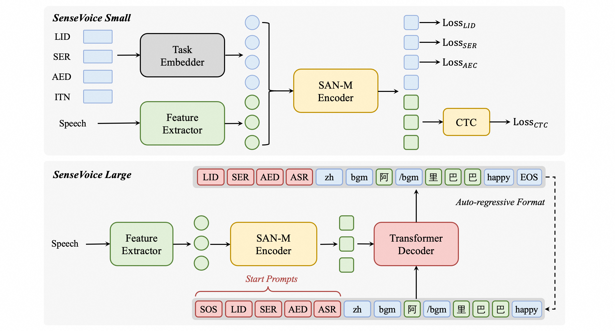 /ChatGPT/FastGPT/raw/commit/97216eec597e9f7f55ffc136ffcc52ab0cc84c00/python/sensevoice/app/iic/SenseVoiceSmall/fig/sensevoice.png