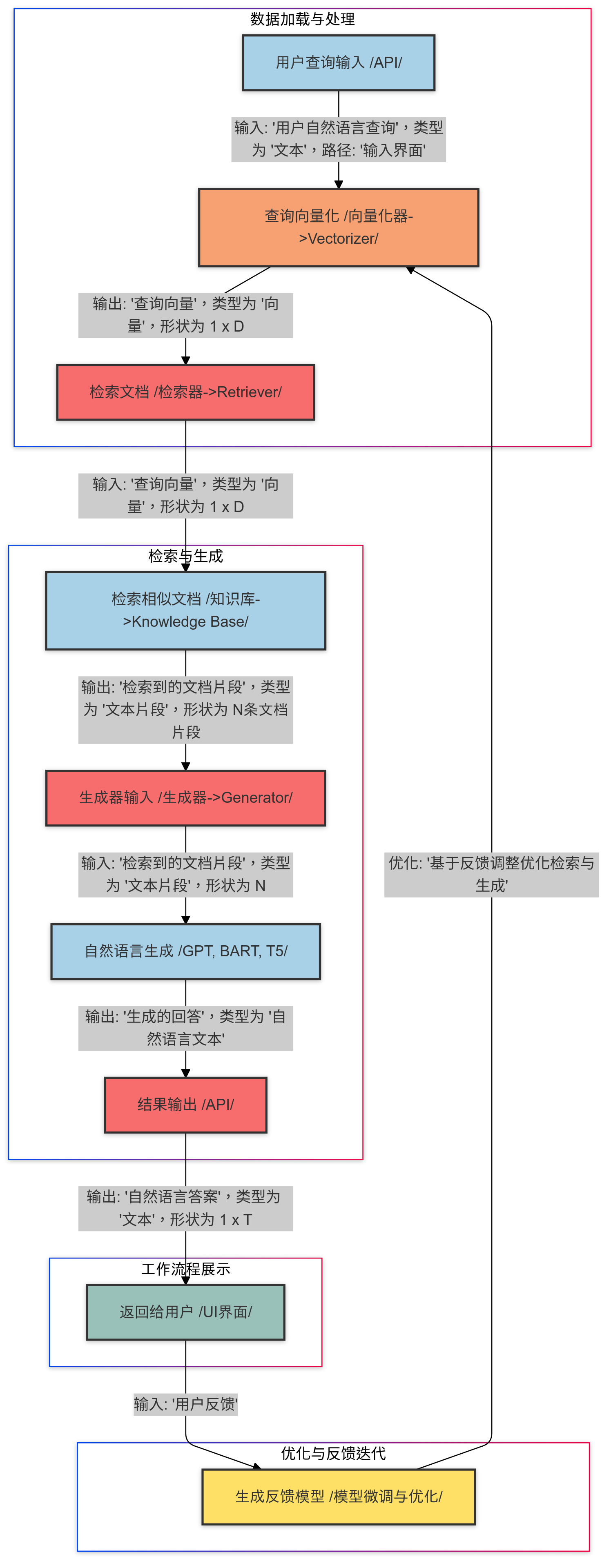 /ChatGPT/FastGPT/raw/commit/bd79e7701f98500f5e96155019f34dd2a36a3d6c/docSite/assets/imgs/RAG1.png