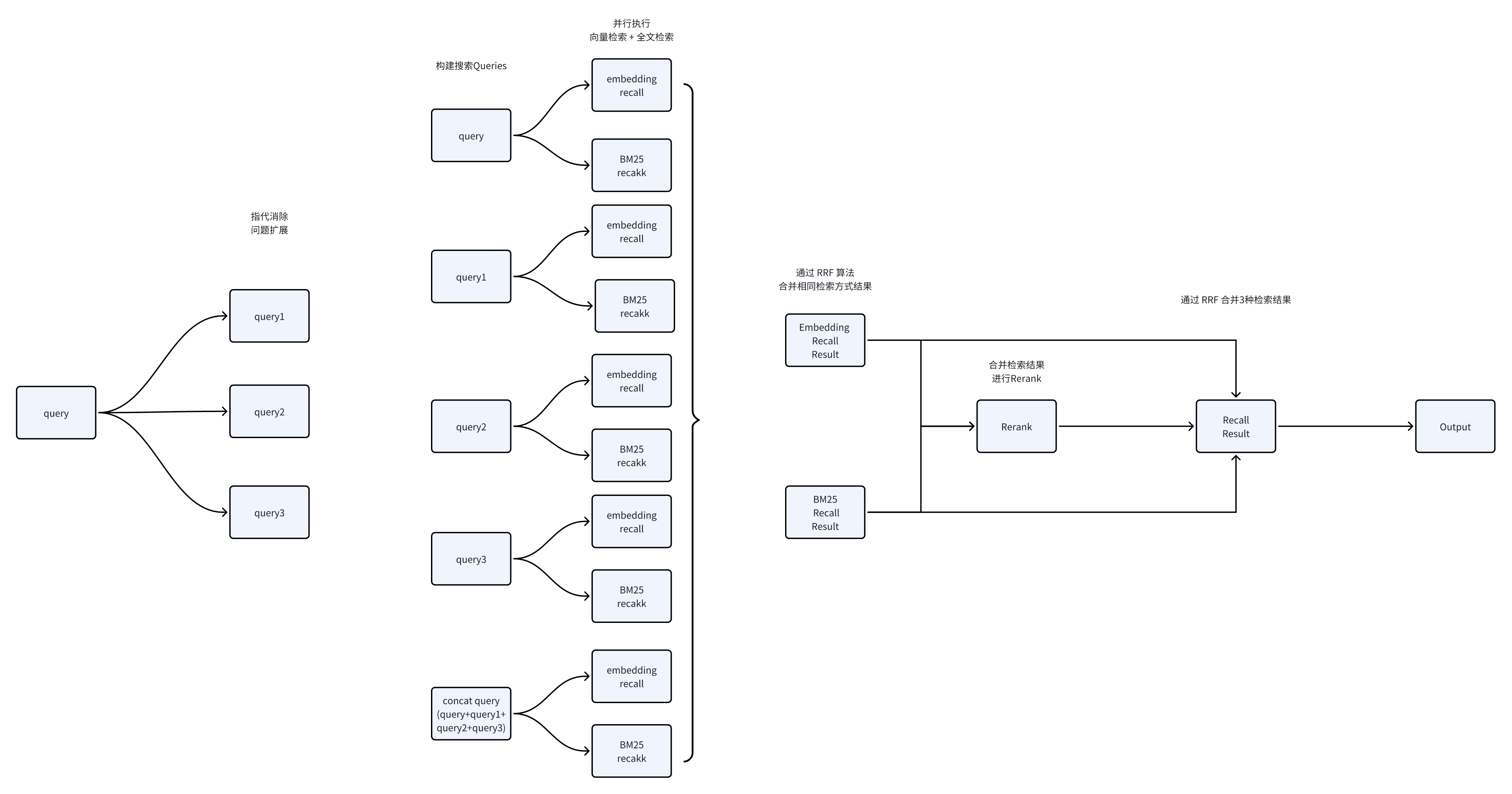 /ChatGPT/FastGPT/raw/commit/bd79e7701f98500f5e96155019f34dd2a36a3d6c/docSite/assets/imgs/dataset_search_process.png