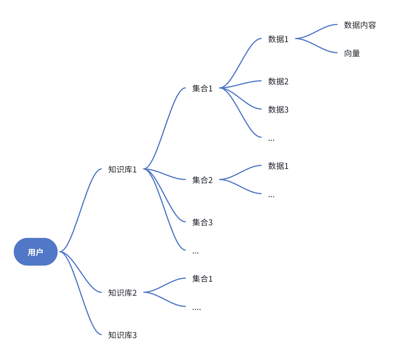 /ChatGPT/FastGPT/raw/commit/bd79e7701f98500f5e96155019f34dd2a36a3d6c/docSite/assets/imgs/dataset_tree.png