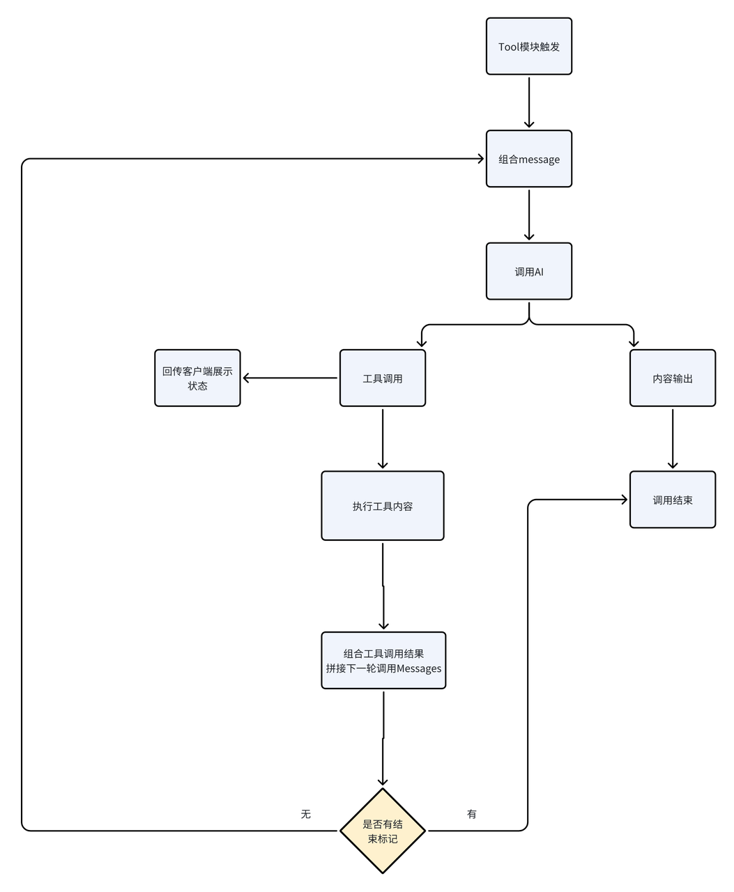 /ChatGPT/FastGPT/raw/commit/bd79e7701f98500f5e96155019f34dd2a36a3d6c/docSite/assets/imgs/flow-tool2.png