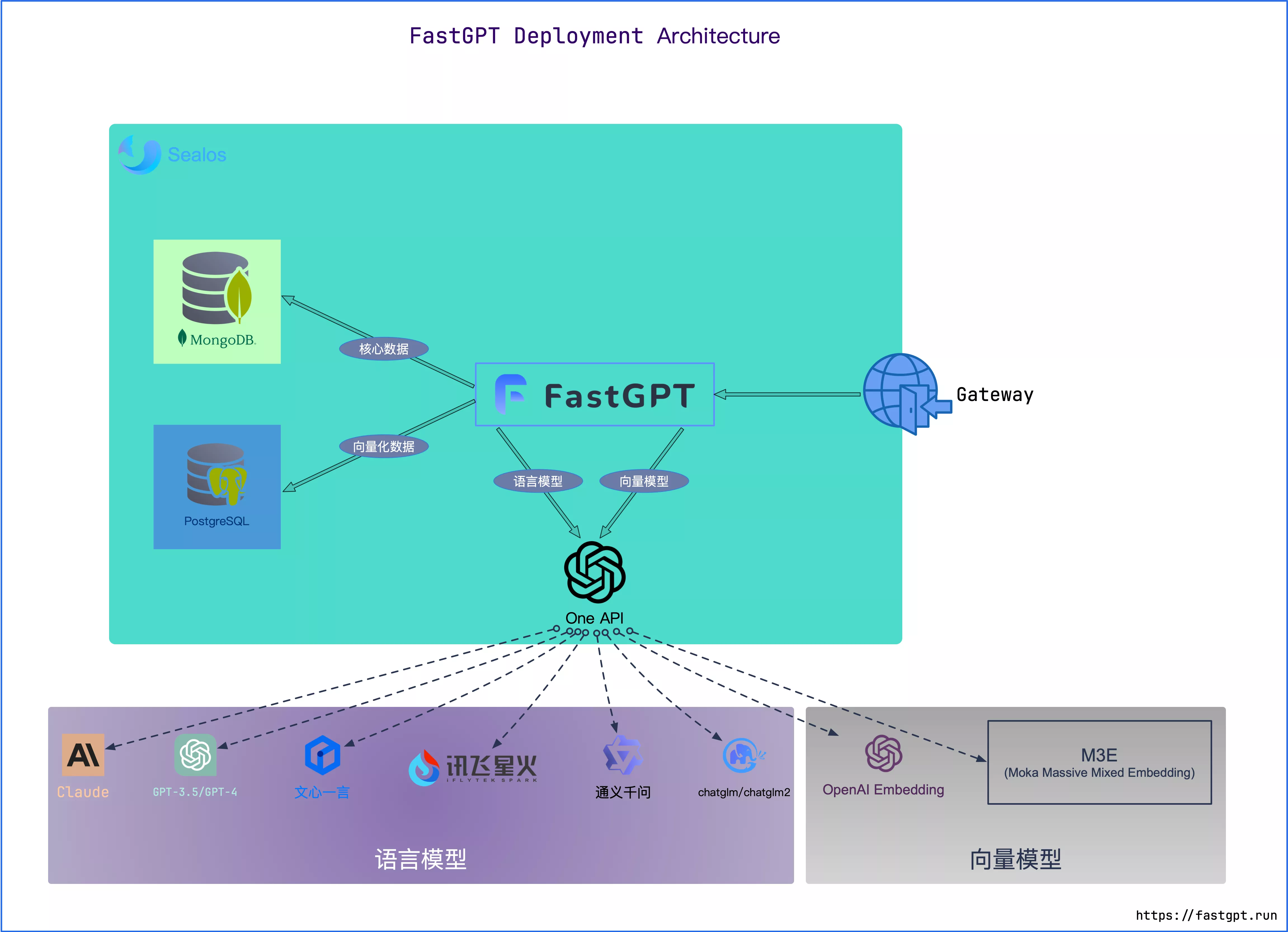/ChatGPT/FastGPT/raw/commit/bd79e7701f98500f5e96155019f34dd2a36a3d6c/docSite/assets/imgs/sealos-fastgpt.webp