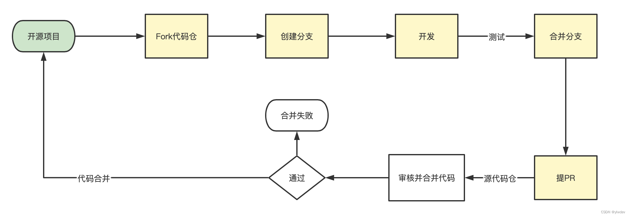 代码贡献操作流程